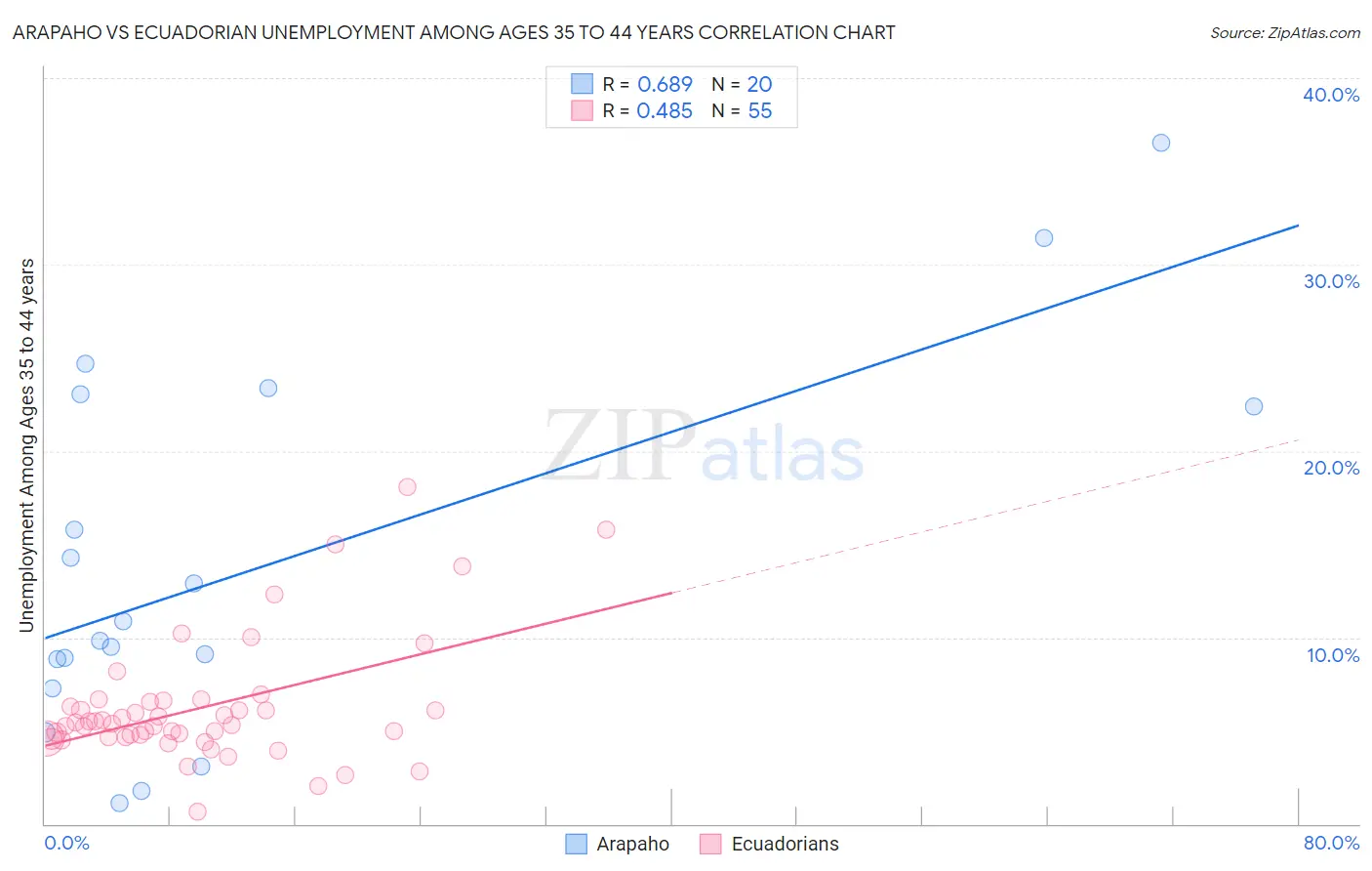 Arapaho vs Ecuadorian Unemployment Among Ages 35 to 44 years