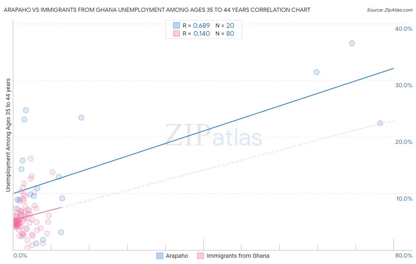 Arapaho vs Immigrants from Ghana Unemployment Among Ages 35 to 44 years