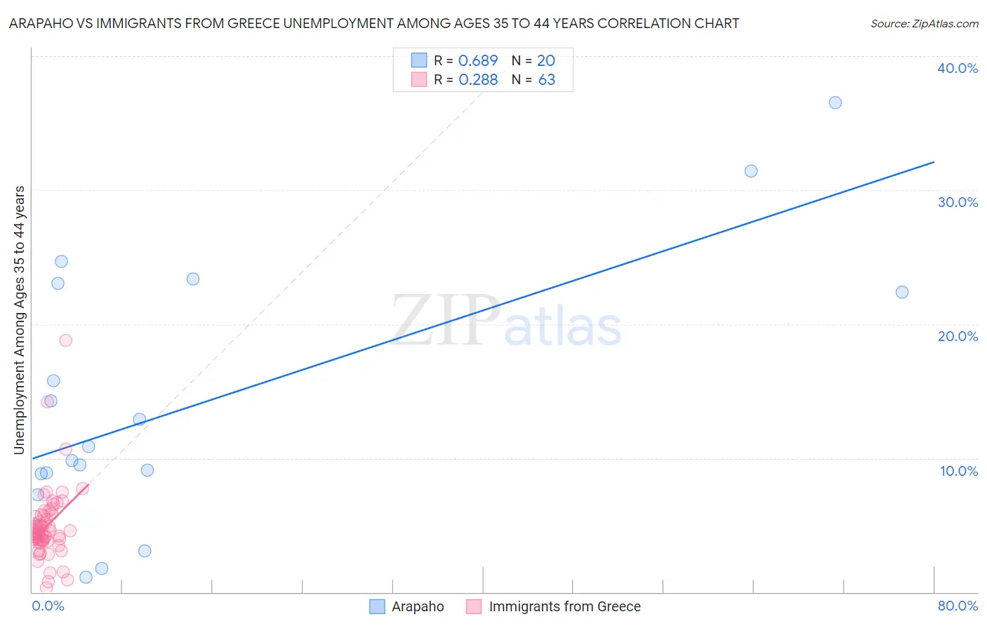 Arapaho vs Immigrants from Greece Unemployment Among Ages 35 to 44 years