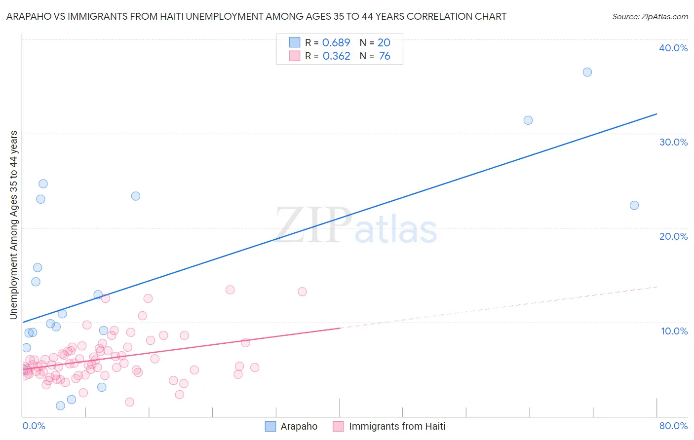 Arapaho vs Immigrants from Haiti Unemployment Among Ages 35 to 44 years