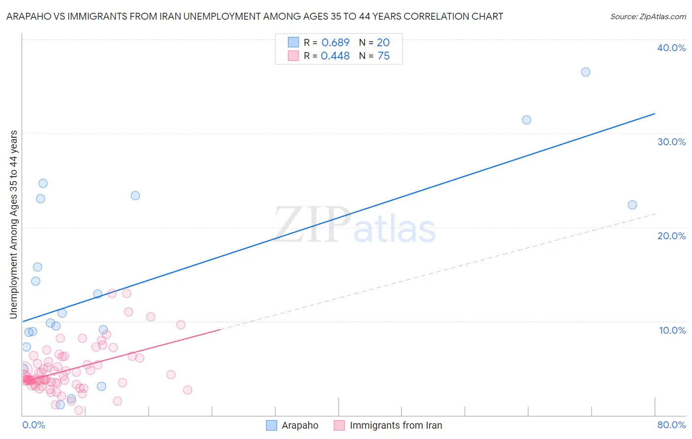 Arapaho vs Immigrants from Iran Unemployment Among Ages 35 to 44 years