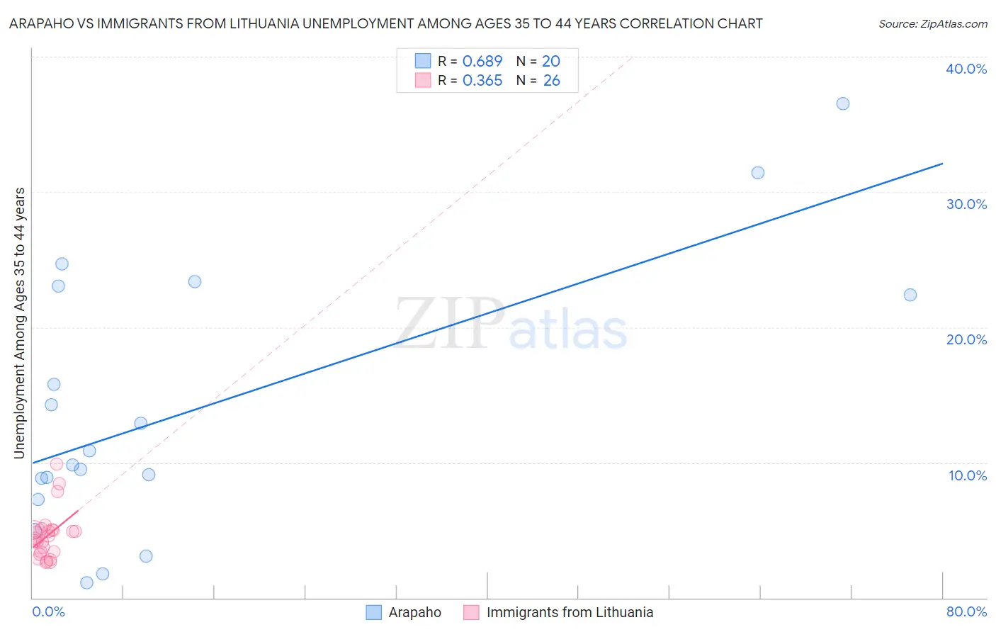 Arapaho vs Immigrants from Lithuania Unemployment Among Ages 35 to 44 years