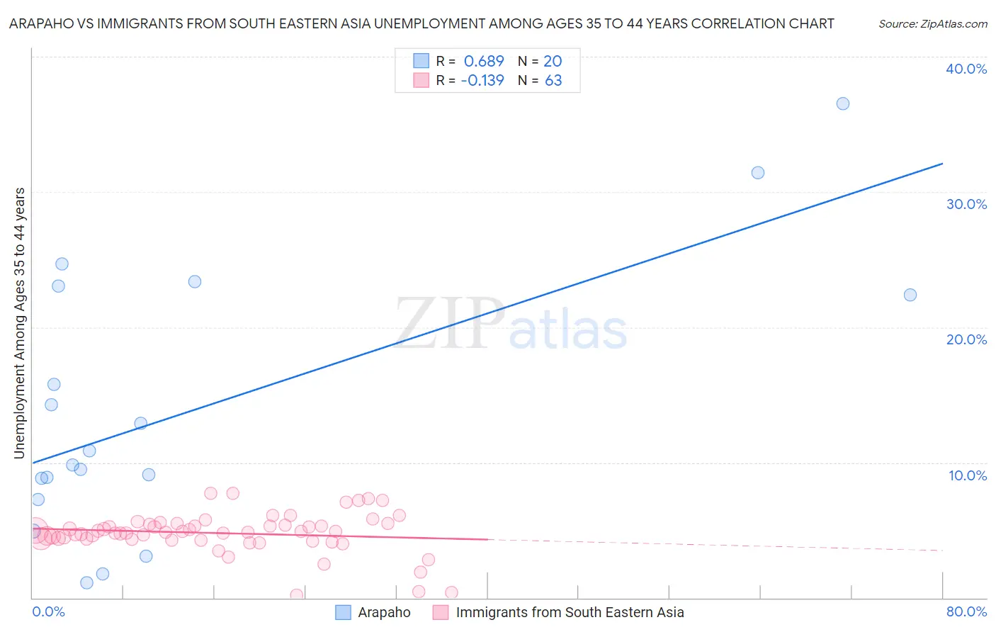 Arapaho vs Immigrants from South Eastern Asia Unemployment Among Ages 35 to 44 years