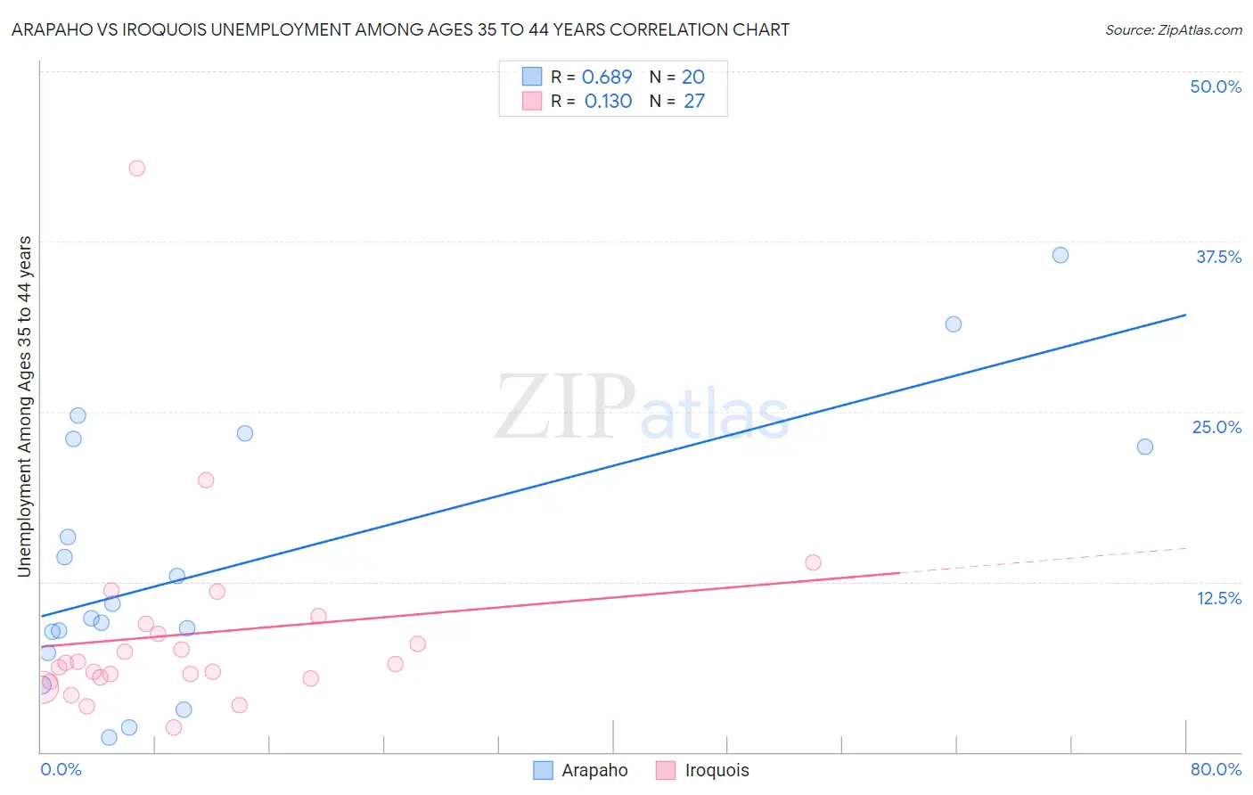 Arapaho vs Iroquois Unemployment Among Ages 35 to 44 years