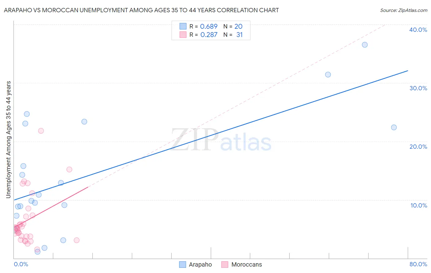 Arapaho vs Moroccan Unemployment Among Ages 35 to 44 years
