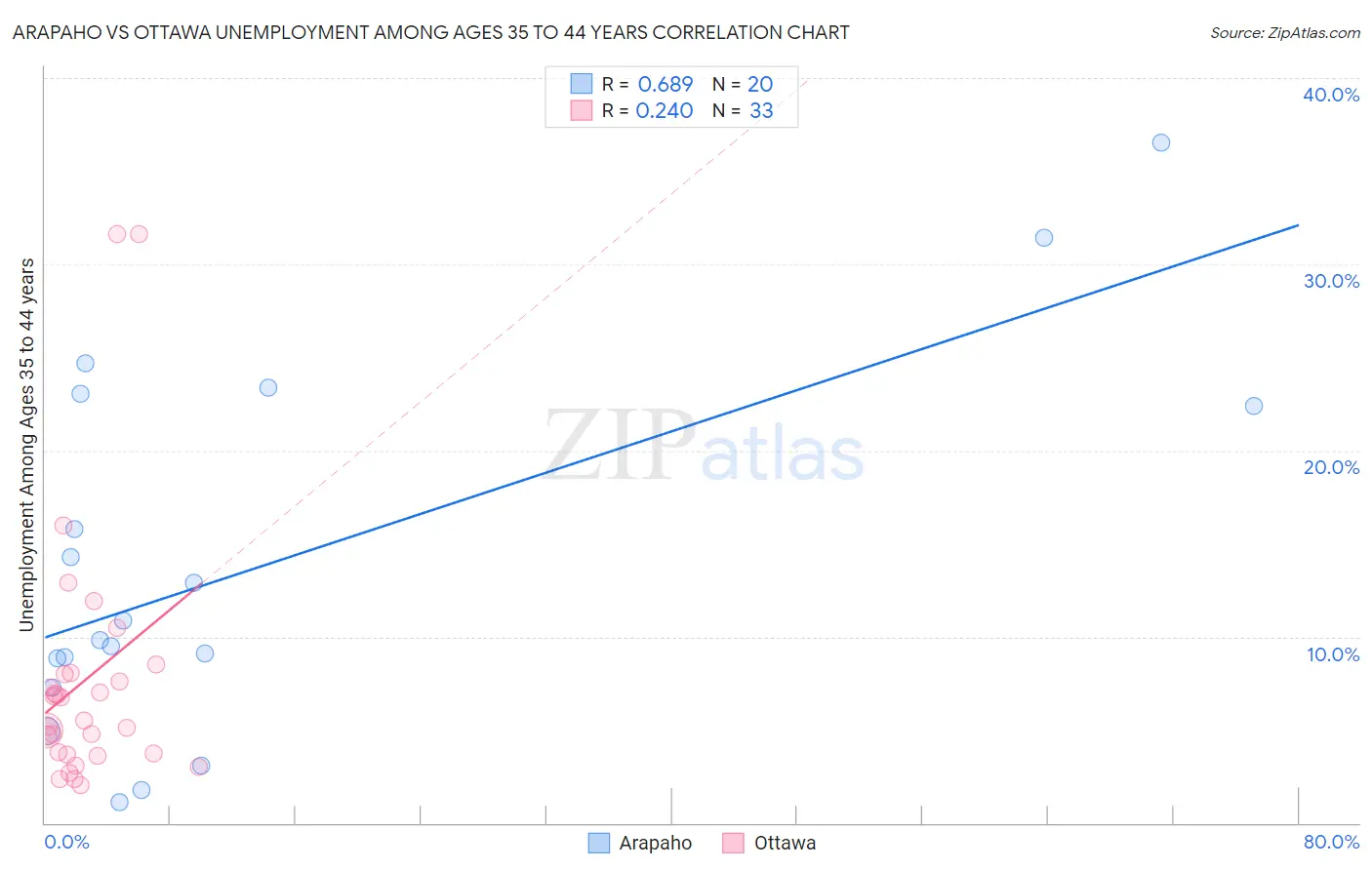 Arapaho vs Ottawa Unemployment Among Ages 35 to 44 years