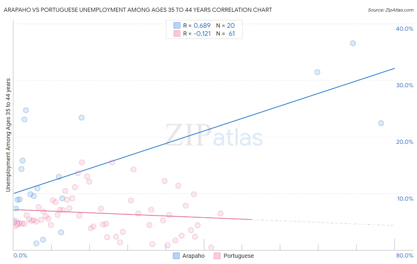 Arapaho vs Portuguese Unemployment Among Ages 35 to 44 years