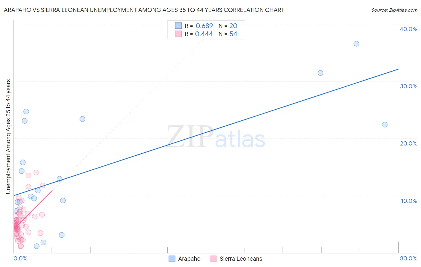 Arapaho vs Sierra Leonean Unemployment Among Ages 35 to 44 years