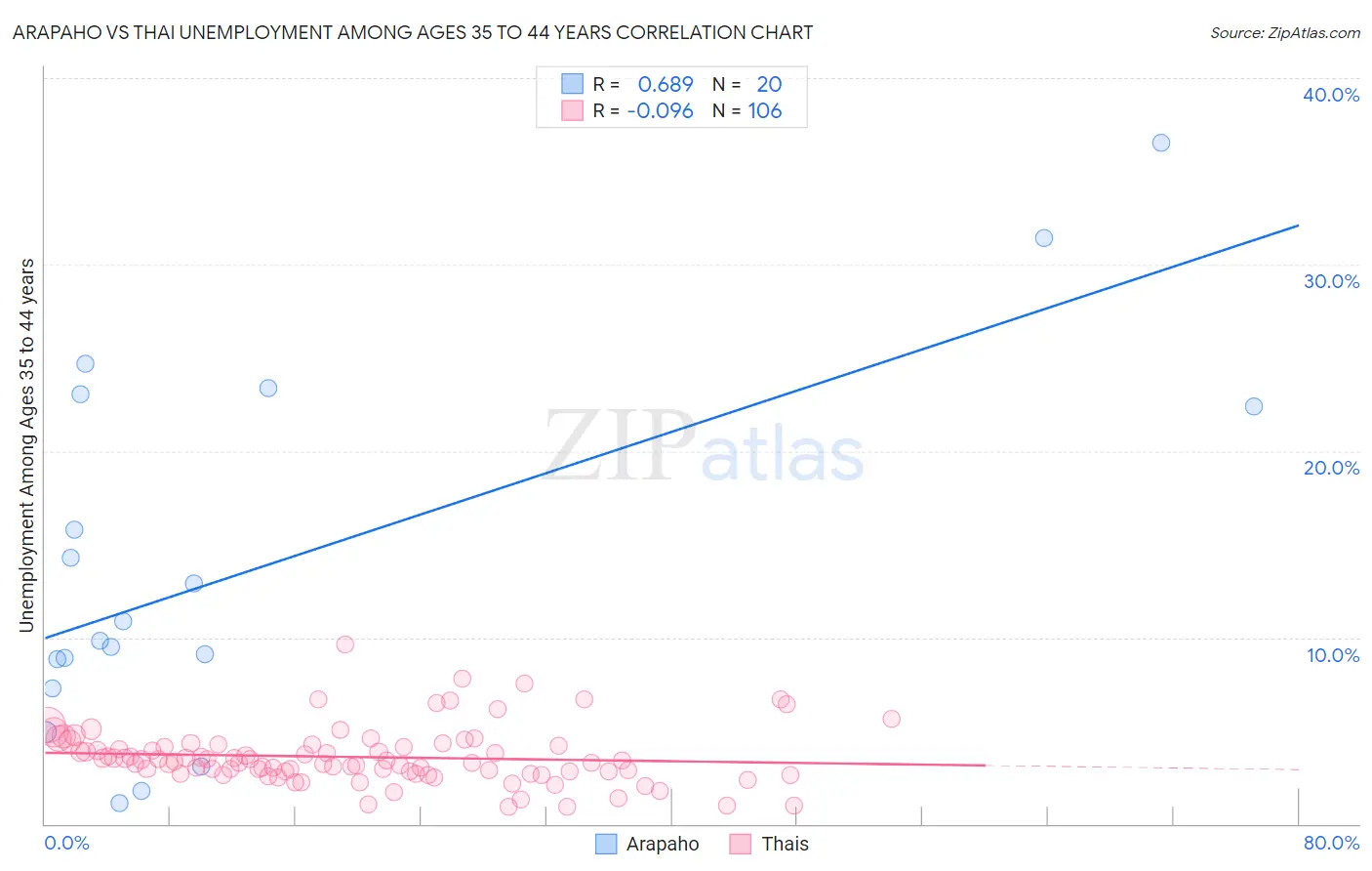 Arapaho vs Thai Unemployment Among Ages 35 to 44 years