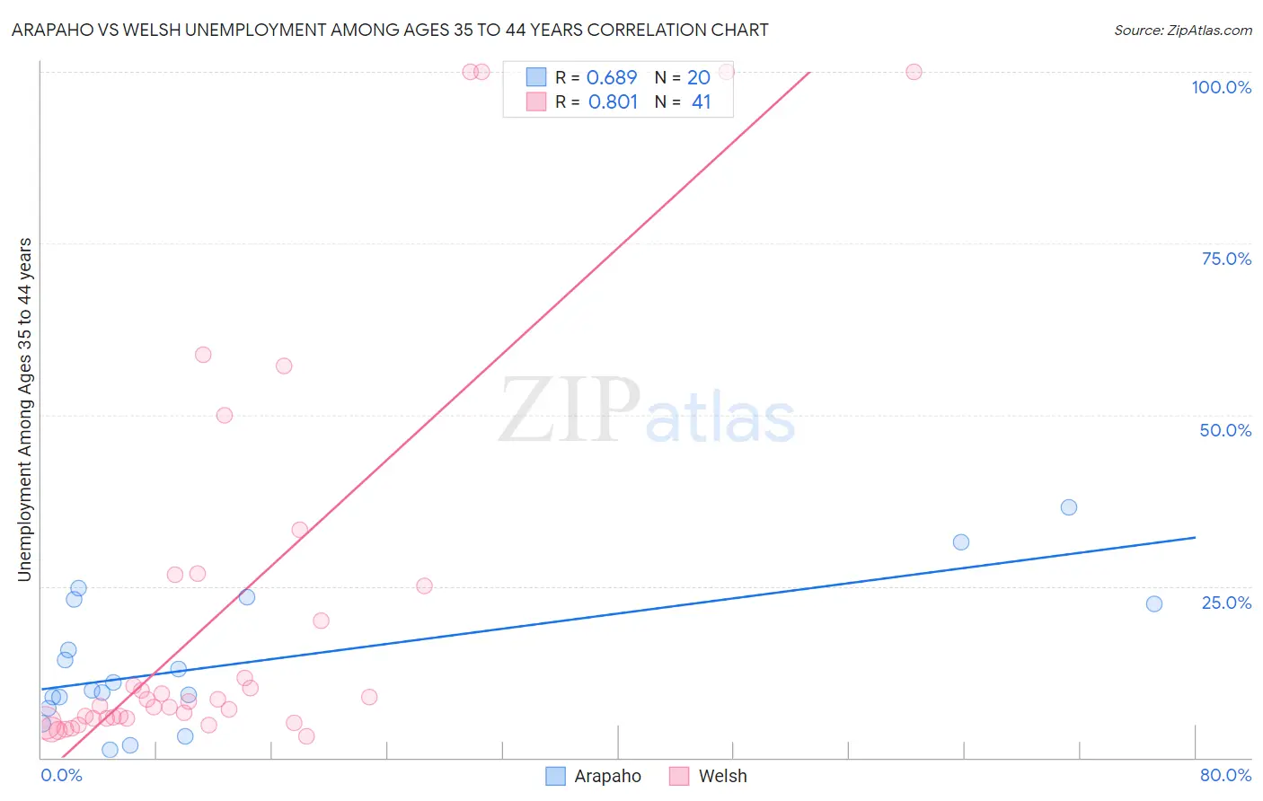 Arapaho vs Welsh Unemployment Among Ages 35 to 44 years