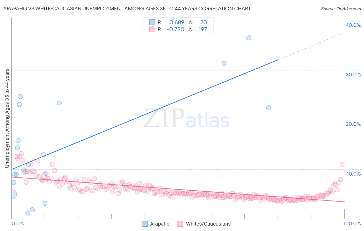 Arapaho vs White/Caucasian Unemployment Among Ages 35 to 44 years