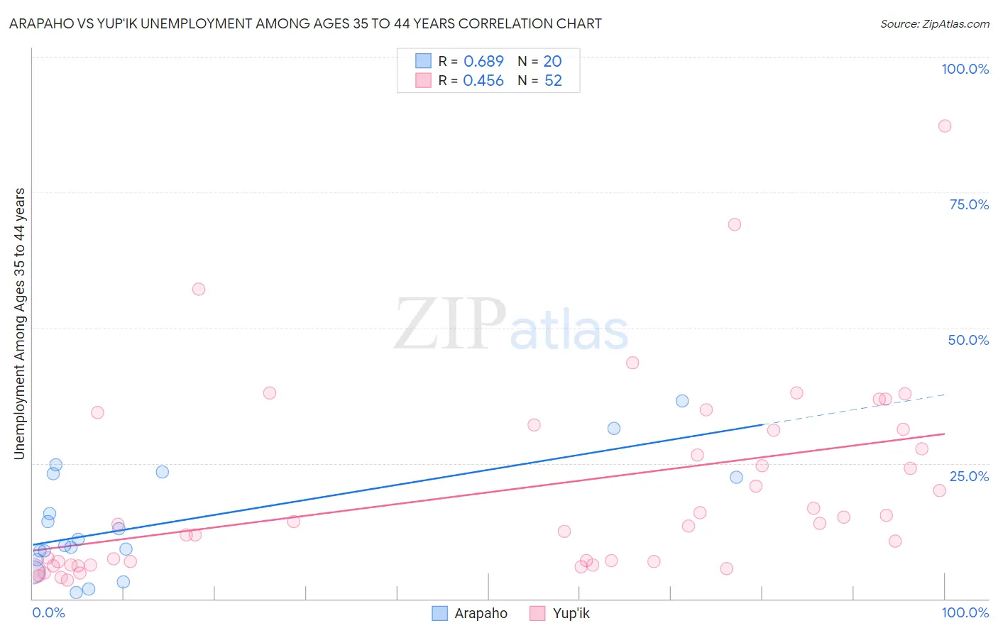 Arapaho vs Yup'ik Unemployment Among Ages 35 to 44 years