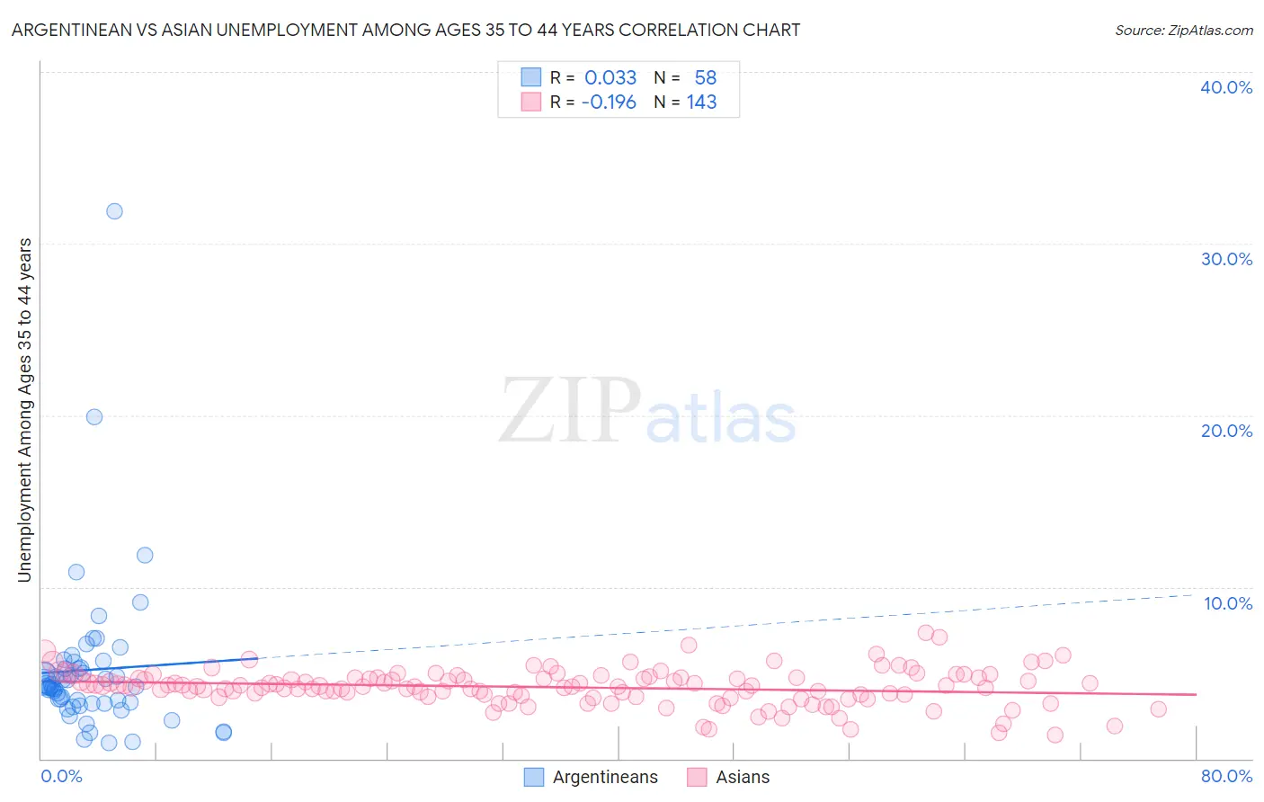 Argentinean vs Asian Unemployment Among Ages 35 to 44 years