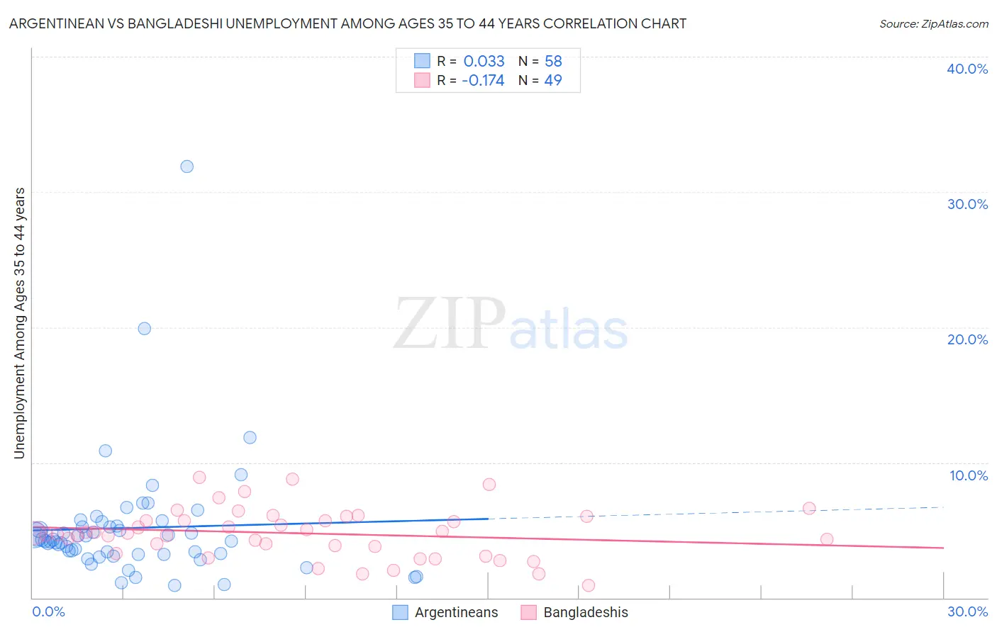 Argentinean vs Bangladeshi Unemployment Among Ages 35 to 44 years