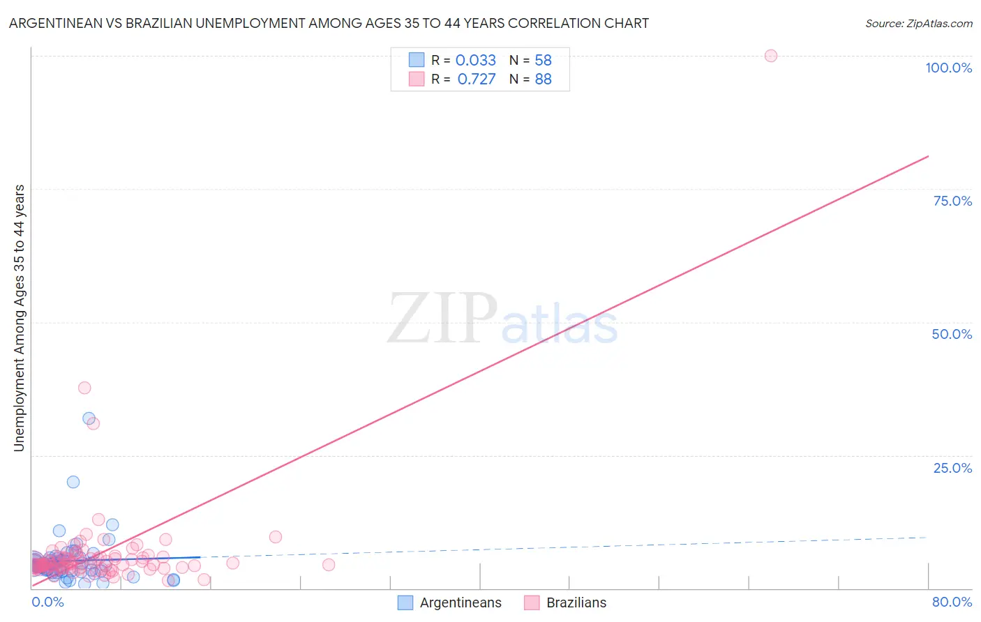 Argentinean vs Brazilian Unemployment Among Ages 35 to 44 years