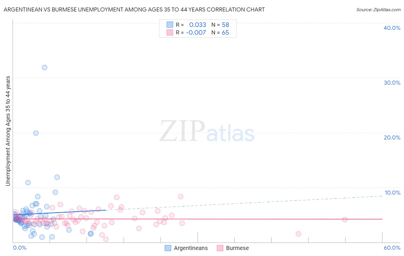 Argentinean vs Burmese Unemployment Among Ages 35 to 44 years