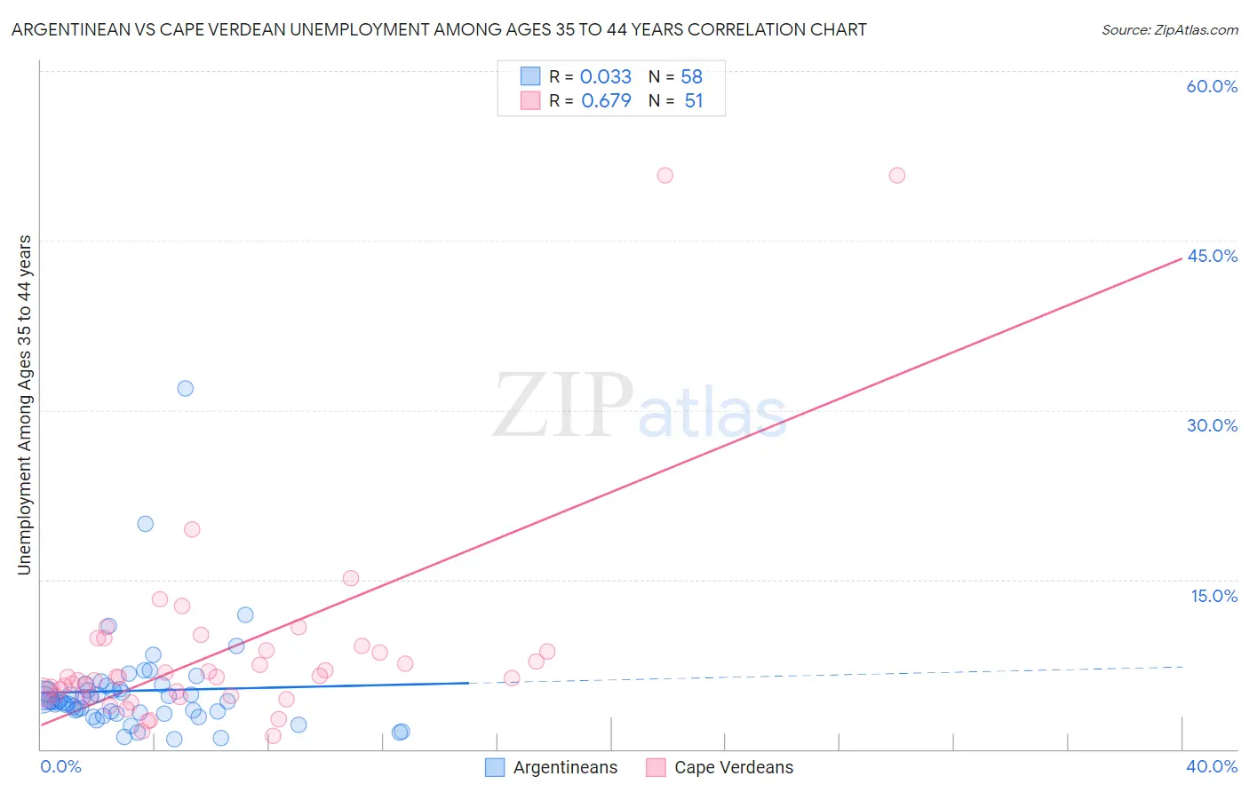 Argentinean vs Cape Verdean Unemployment Among Ages 35 to 44 years