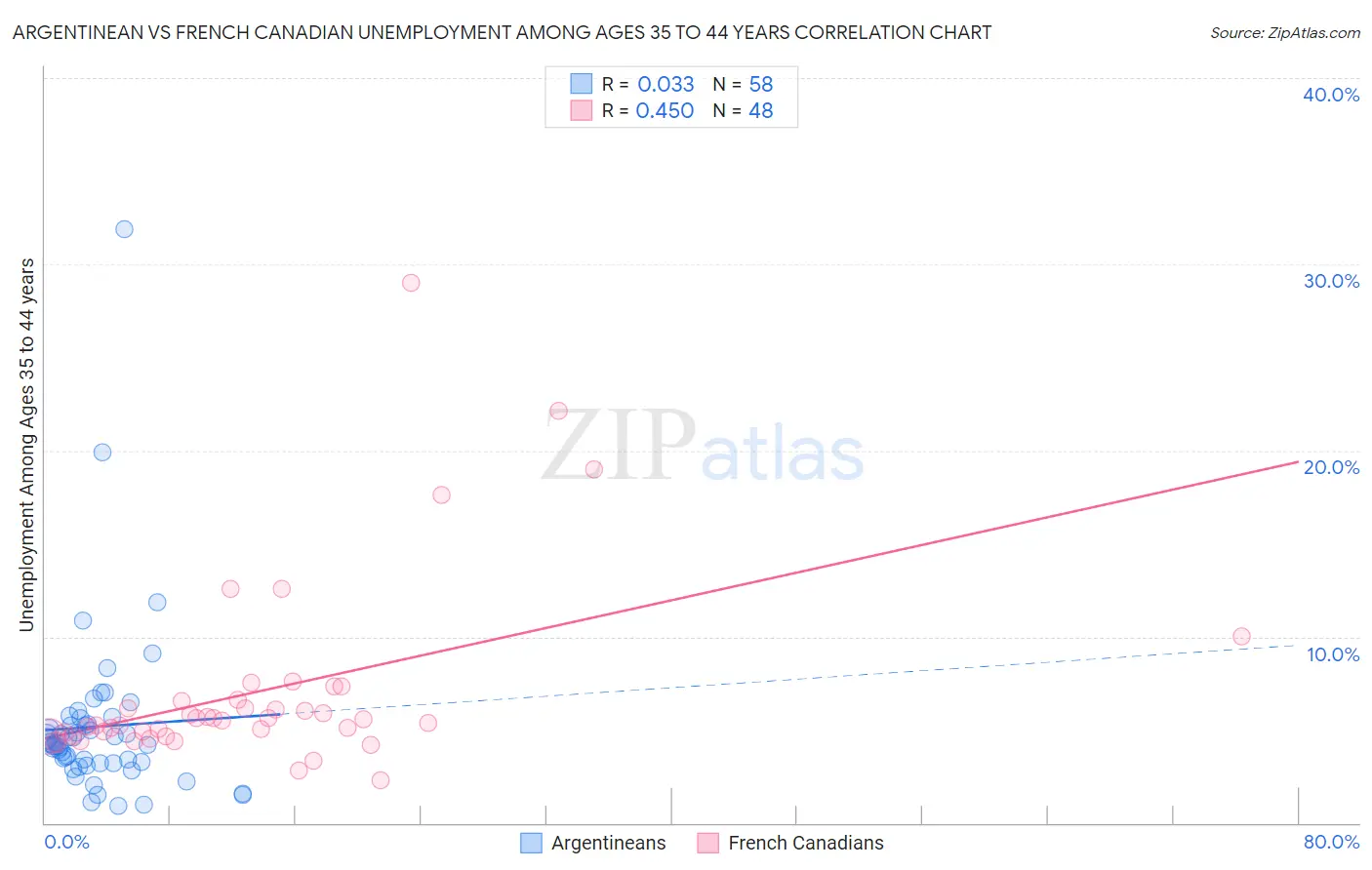 Argentinean vs French Canadian Unemployment Among Ages 35 to 44 years