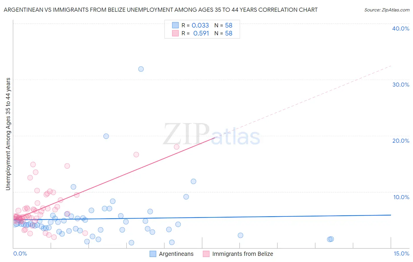 Argentinean vs Immigrants from Belize Unemployment Among Ages 35 to 44 years