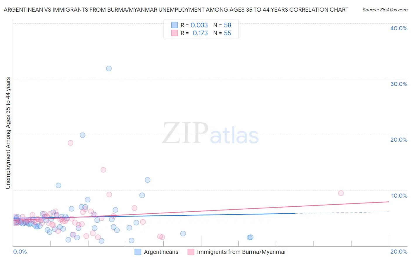 Argentinean vs Immigrants from Burma/Myanmar Unemployment Among Ages 35 to 44 years