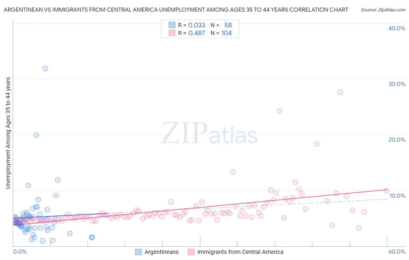 Argentinean vs Immigrants from Central America Unemployment Among Ages 35 to 44 years