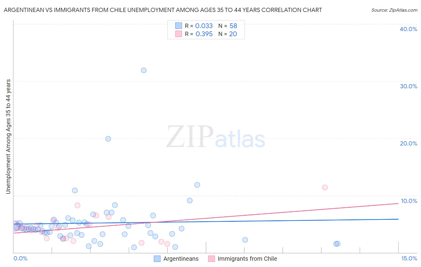 Argentinean vs Immigrants from Chile Unemployment Among Ages 35 to 44 years