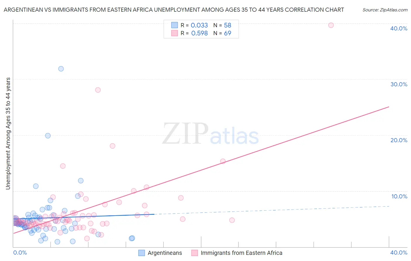 Argentinean vs Immigrants from Eastern Africa Unemployment Among Ages 35 to 44 years