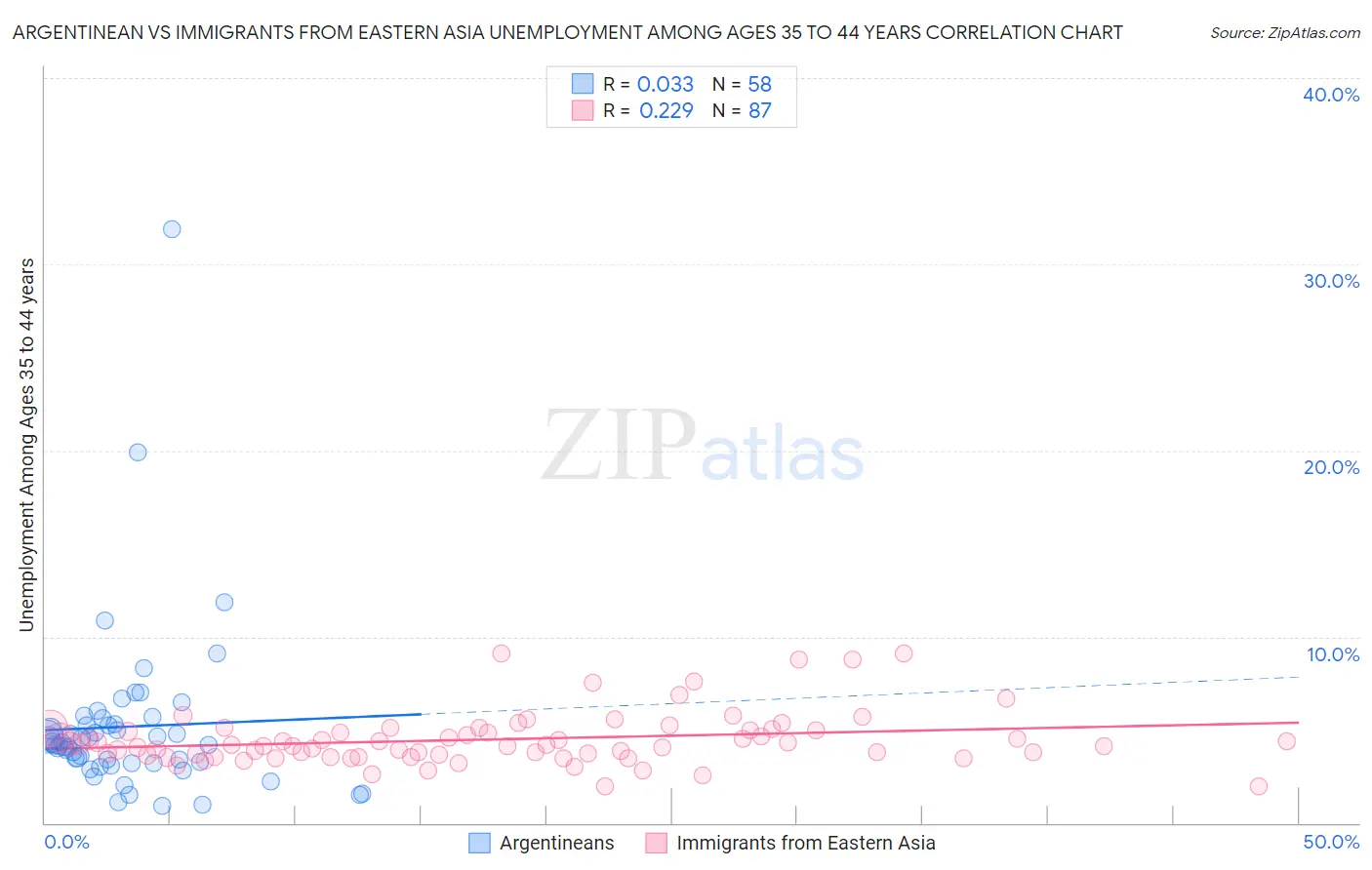 Argentinean vs Immigrants from Eastern Asia Unemployment Among Ages 35 to 44 years