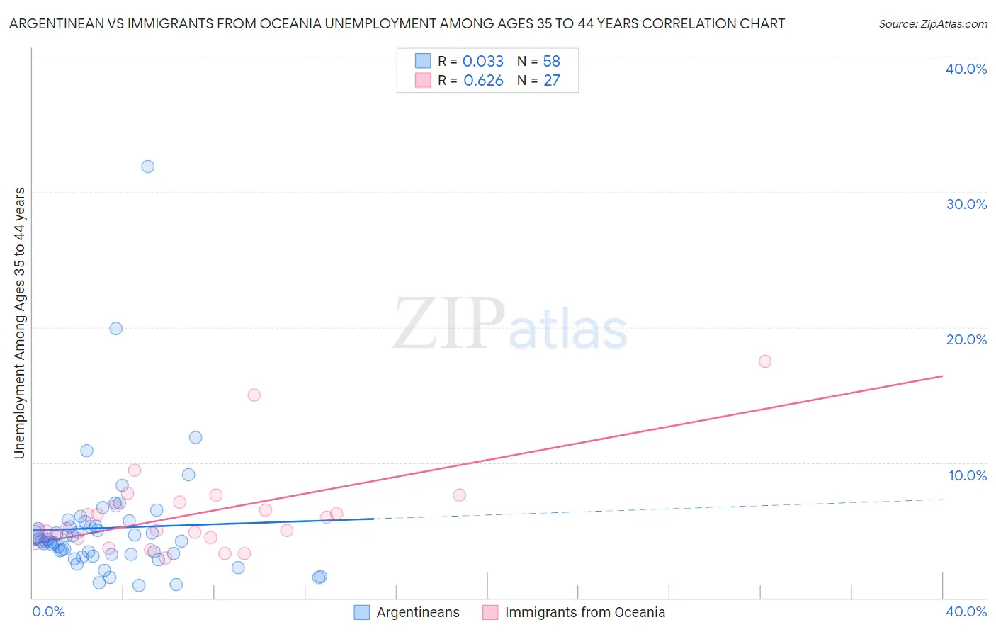 Argentinean vs Immigrants from Oceania Unemployment Among Ages 35 to 44 years