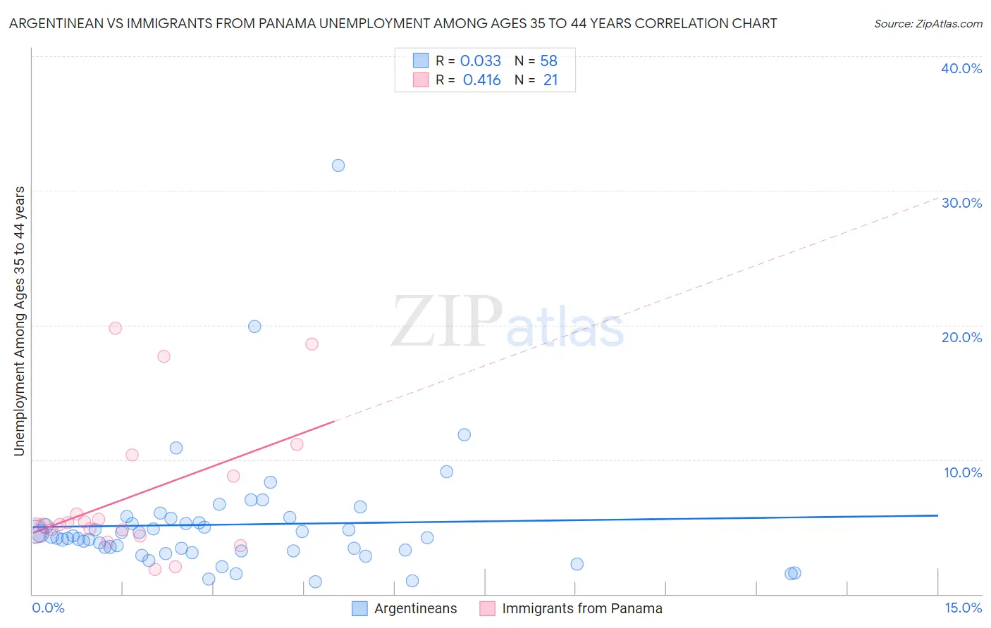 Argentinean vs Immigrants from Panama Unemployment Among Ages 35 to 44 years