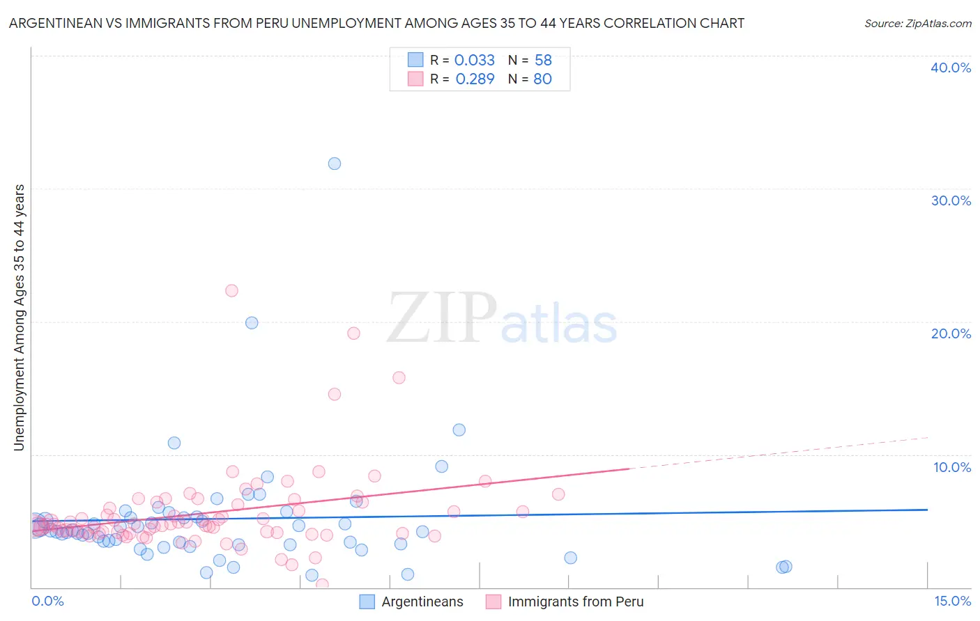 Argentinean vs Immigrants from Peru Unemployment Among Ages 35 to 44 years