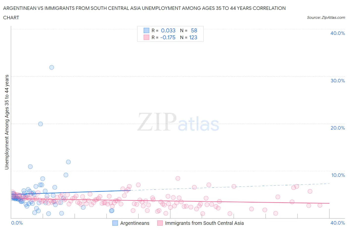 Argentinean vs Immigrants from South Central Asia Unemployment Among Ages 35 to 44 years