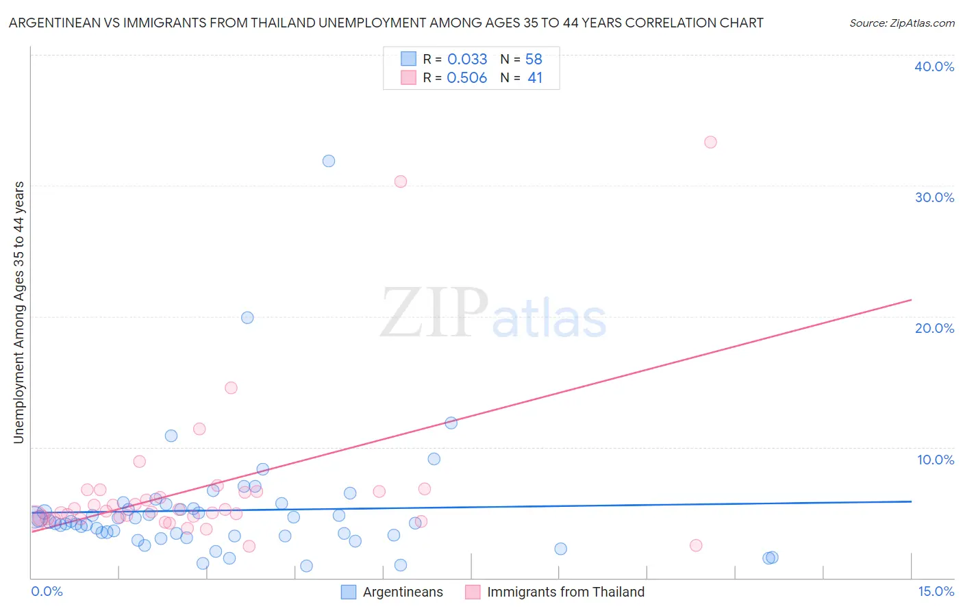 Argentinean vs Immigrants from Thailand Unemployment Among Ages 35 to 44 years