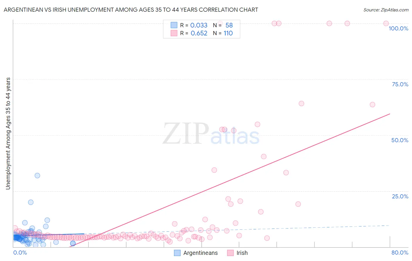 Argentinean vs Irish Unemployment Among Ages 35 to 44 years