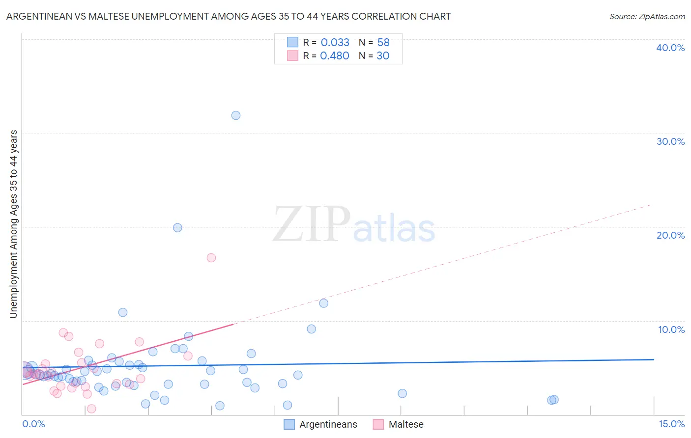 Argentinean vs Maltese Unemployment Among Ages 35 to 44 years