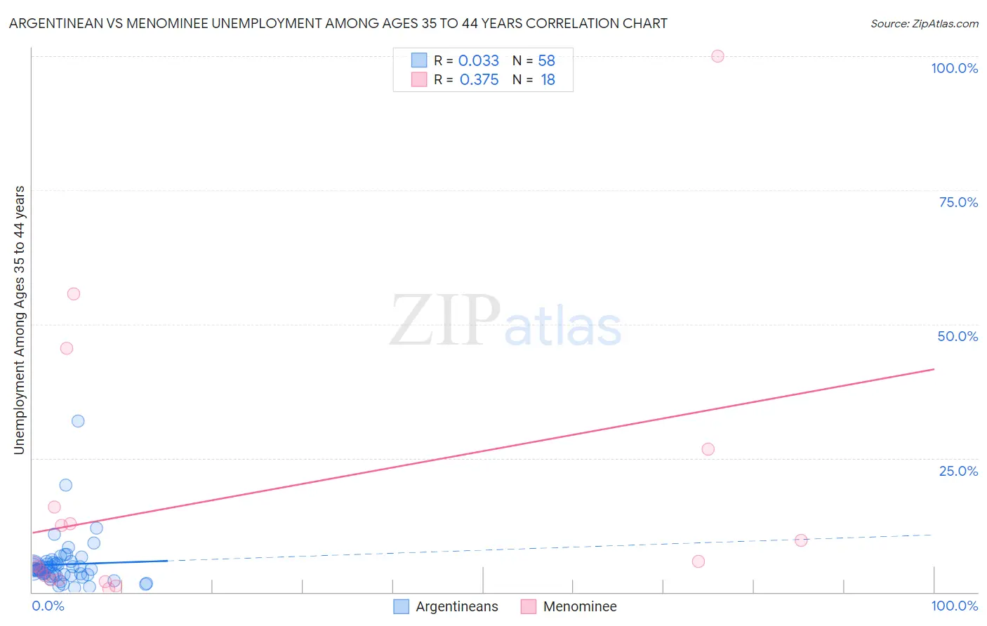 Argentinean vs Menominee Unemployment Among Ages 35 to 44 years