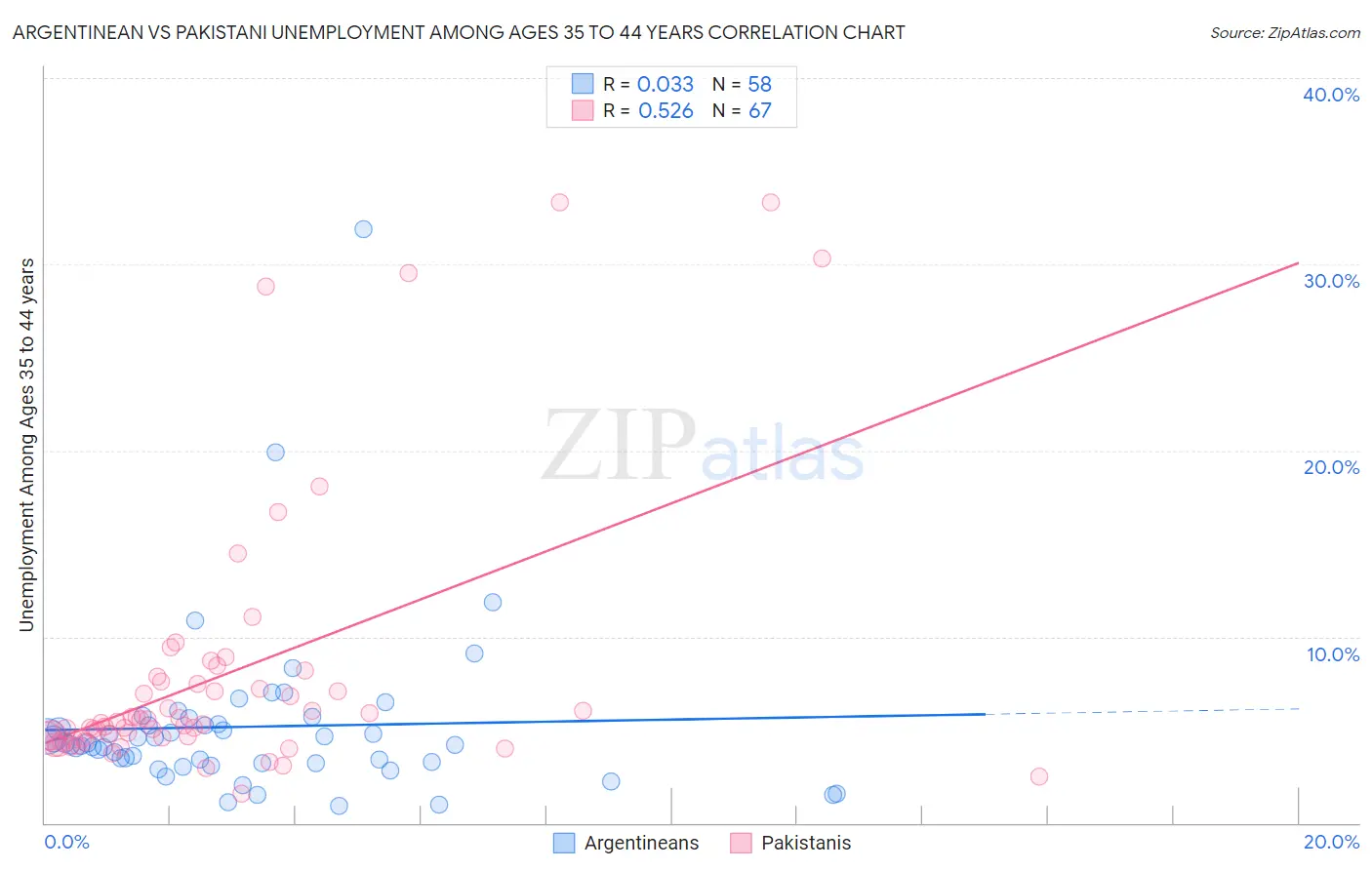 Argentinean vs Pakistani Unemployment Among Ages 35 to 44 years