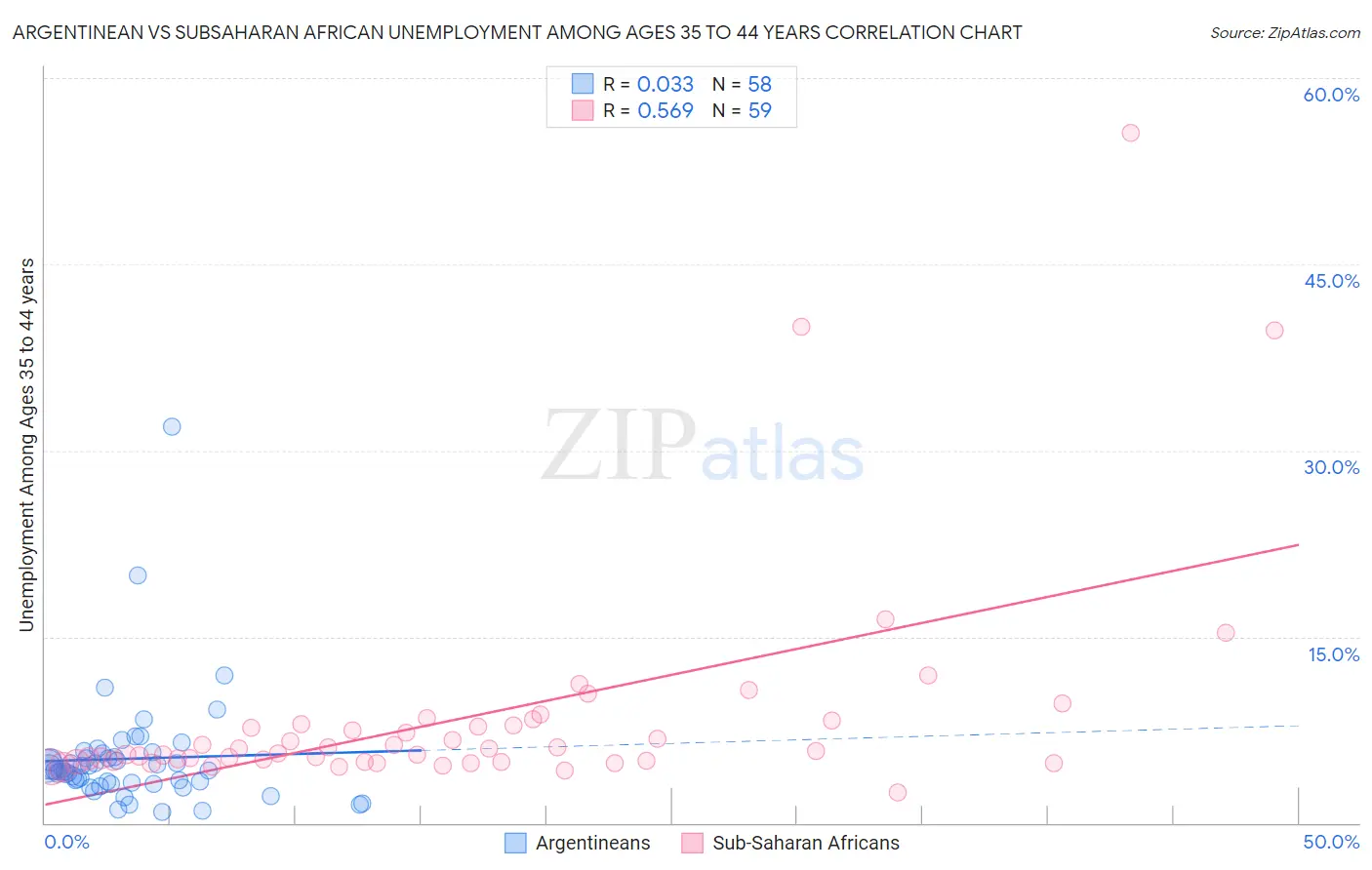 Argentinean vs Subsaharan African Unemployment Among Ages 35 to 44 years