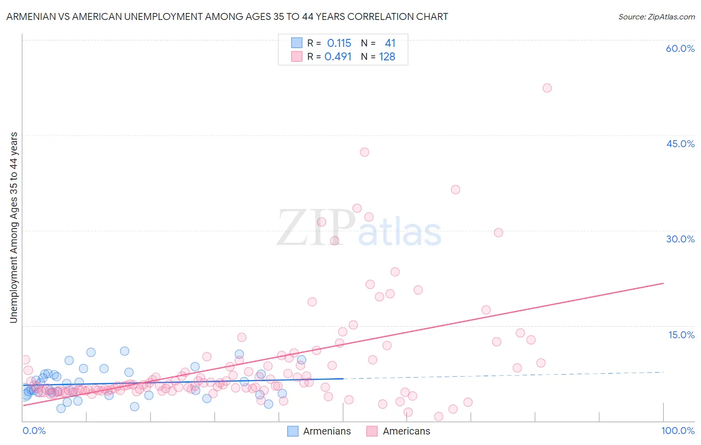 Armenian vs American Unemployment Among Ages 35 to 44 years