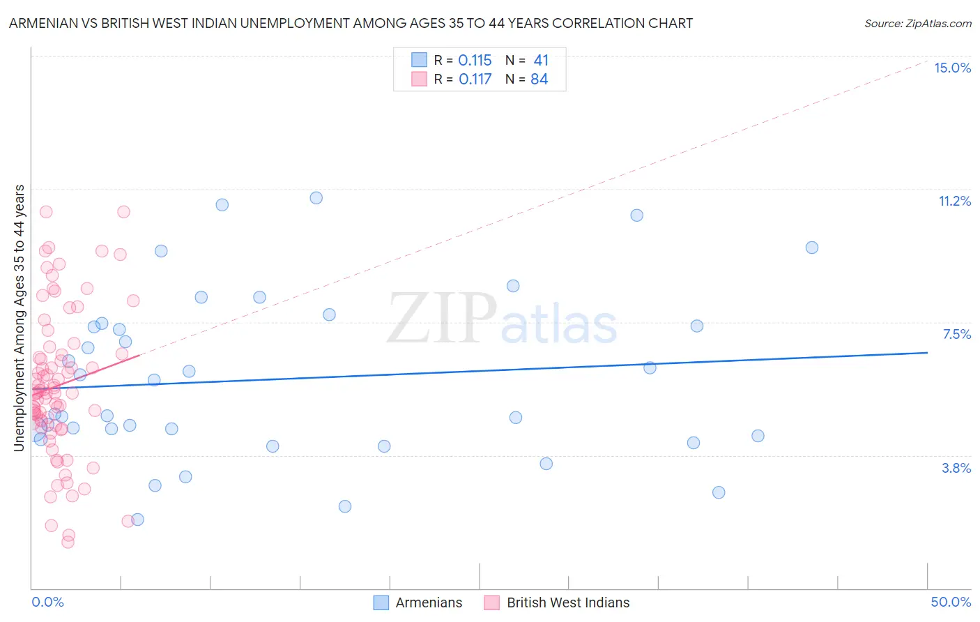 Armenian vs British West Indian Unemployment Among Ages 35 to 44 years