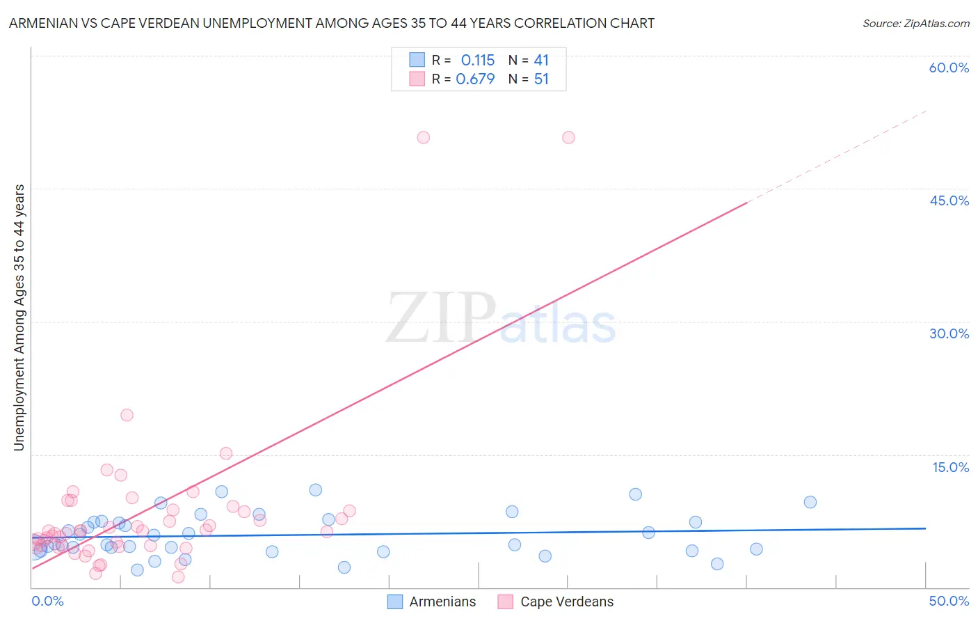 Armenian vs Cape Verdean Unemployment Among Ages 35 to 44 years