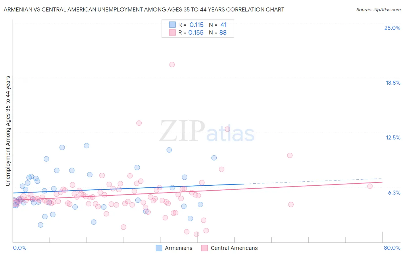 Armenian vs Central American Unemployment Among Ages 35 to 44 years