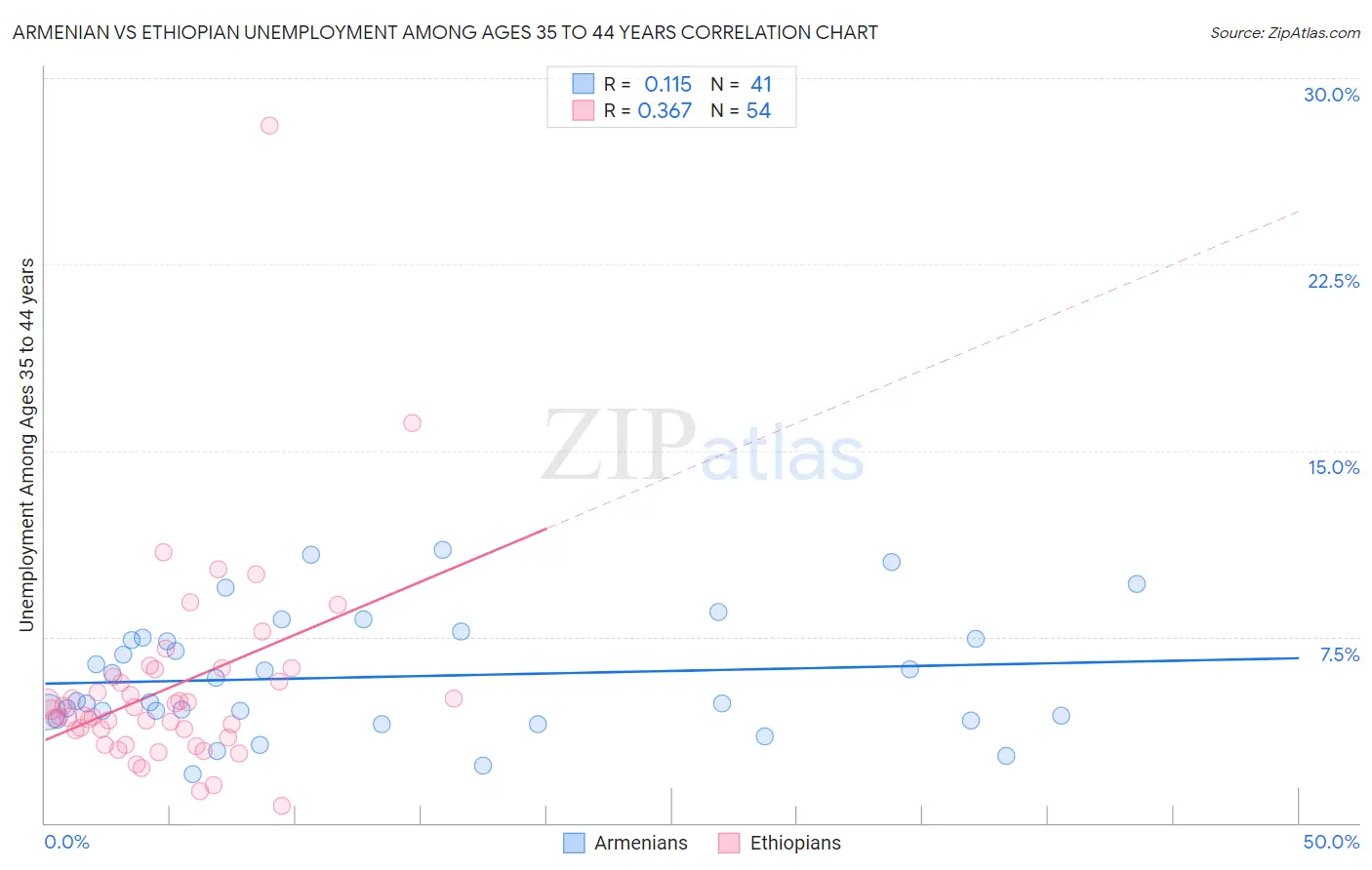 Armenian vs Ethiopian Unemployment Among Ages 35 to 44 years