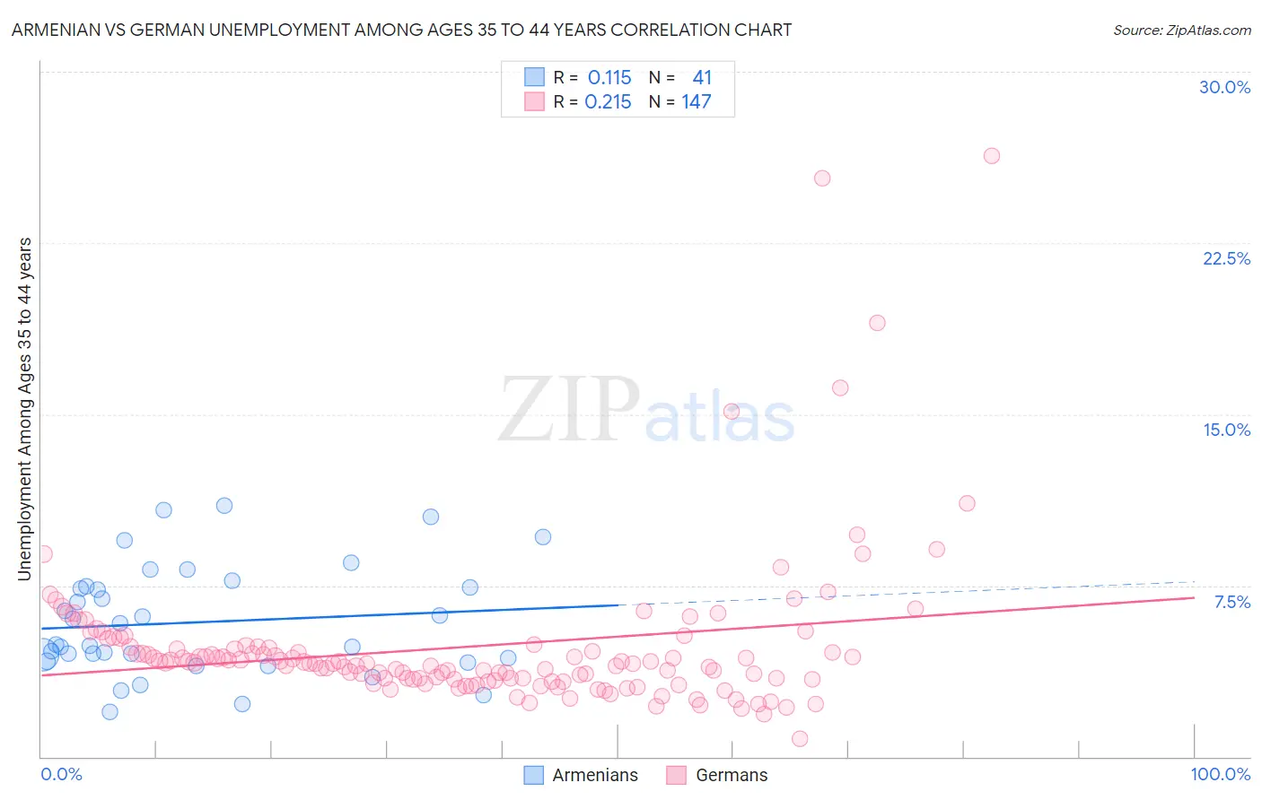 Armenian vs German Unemployment Among Ages 35 to 44 years