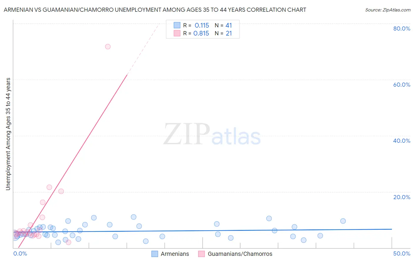 Armenian vs Guamanian/Chamorro Unemployment Among Ages 35 to 44 years