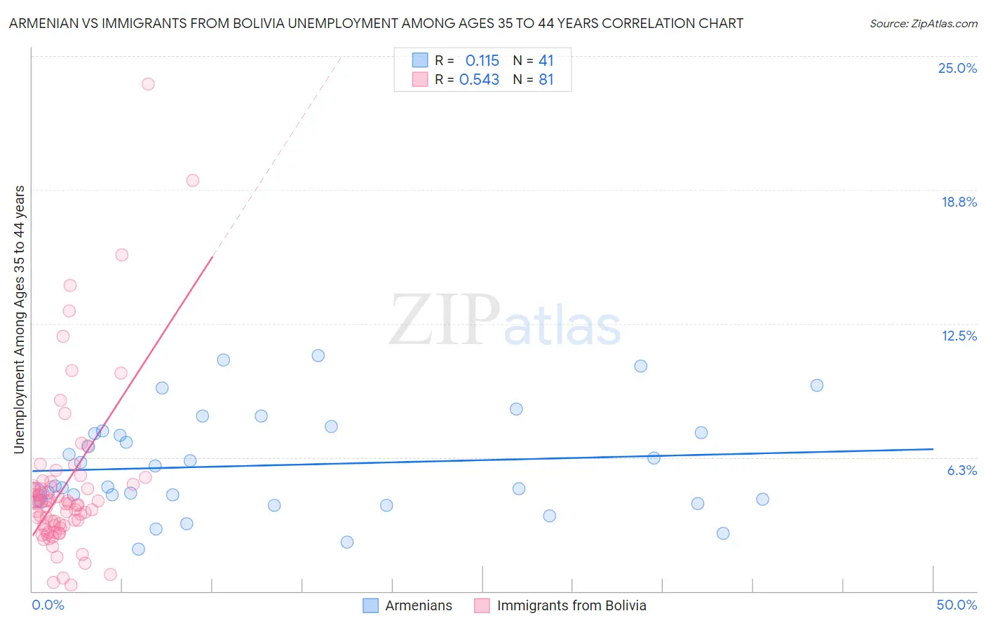 Armenian vs Immigrants from Bolivia Unemployment Among Ages 35 to 44 years