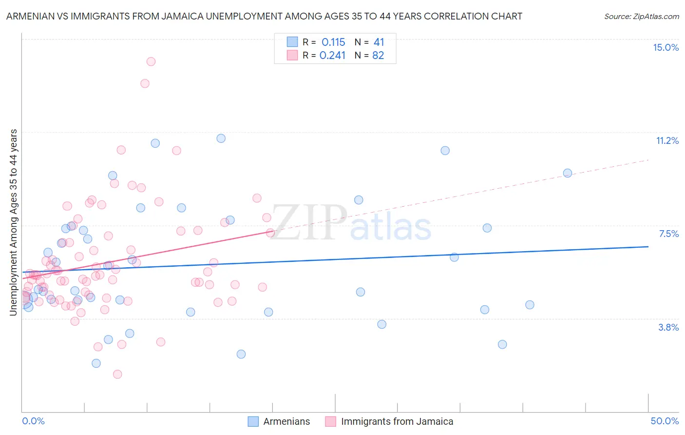 Armenian vs Immigrants from Jamaica Unemployment Among Ages 35 to 44 years