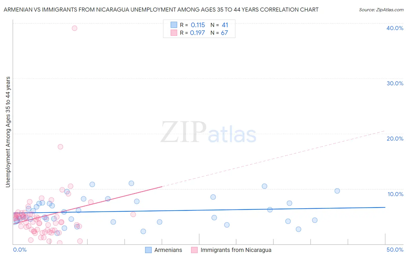 Armenian vs Immigrants from Nicaragua Unemployment Among Ages 35 to 44 years