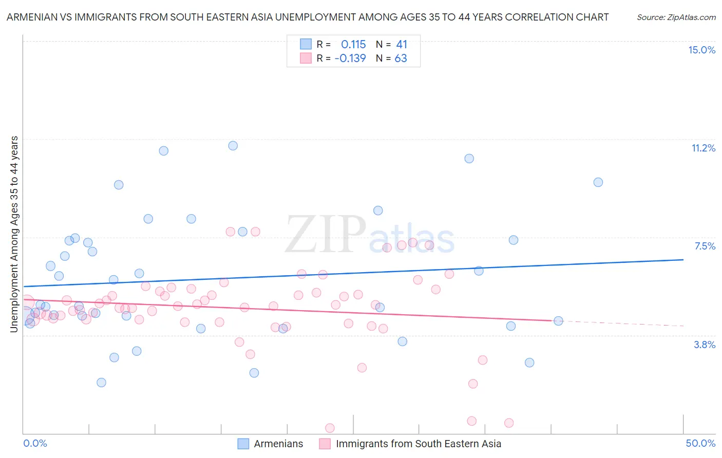 Armenian vs Immigrants from South Eastern Asia Unemployment Among Ages 35 to 44 years