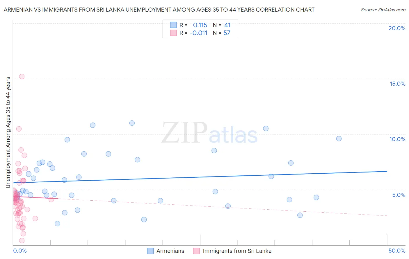 Armenian vs Immigrants from Sri Lanka Unemployment Among Ages 35 to 44 years